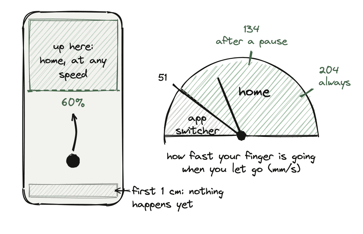Where your finger is and how fast it's going when you let go.