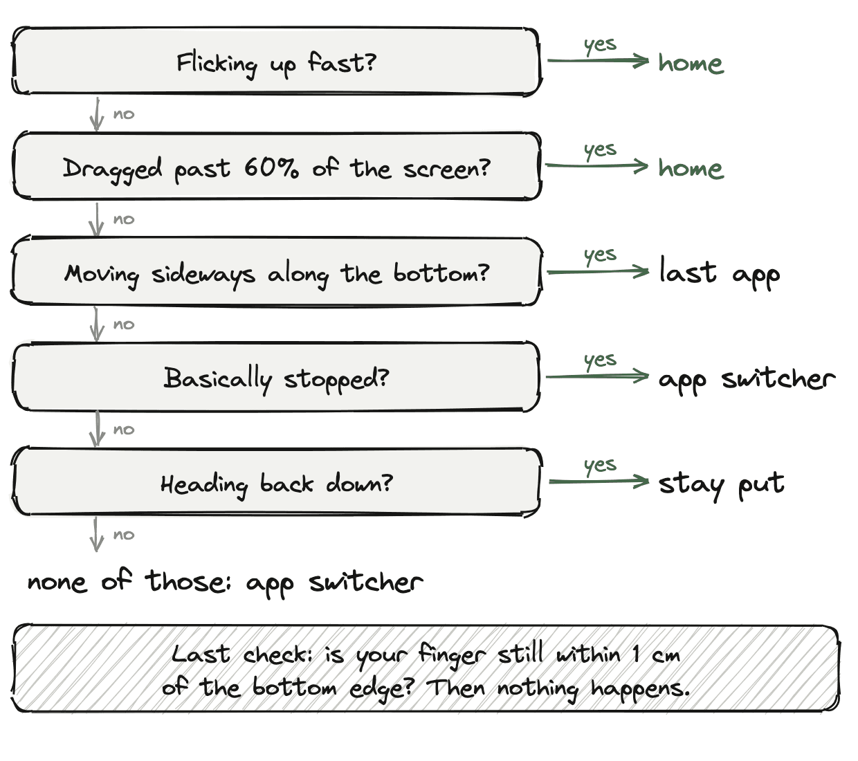 "Fast" means faster than the current line for home, on a swipe steeper than about 27°.